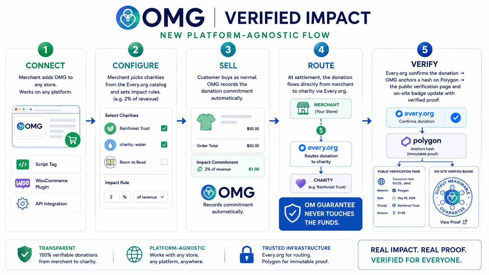 OM Guarantee verified impact flow: Connect, Configure, Sell, Route, Verify — platform-agnostic, OM Guarantee never touches the funds